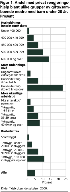 Andel med privat rengjøringshjelp blant ulike grupper av gifte/samboende mødre med barn under 20 år. Prosent