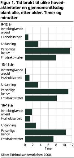 Tid brukt til ulike hovedaktiviteter en gjennomsnittsdag blant alle, etter alder. Timer og minutter