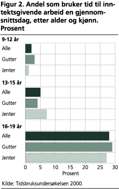 Andel som bruker tid til inntektsgivende arbeid en gjennomsnittsdag, etter alder og kjønn. Prosent