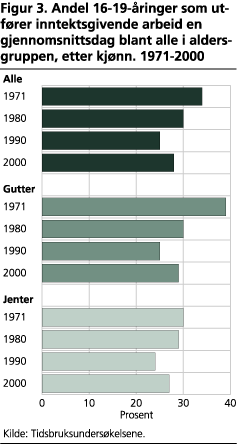 Andel 16-19-åringer som utfører inntektsgivende arbeid en gjennomsnittsdag blant alle i aldersgruppen, etter kjønn. 1971-2000