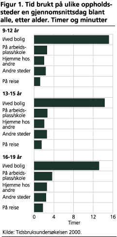 Tid brukt på ulike oppholdssteder en gjennomsnittsdag blant alle, etter alder. Timer og minutter 