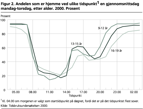 Andelen som er hjemme ved ulike tidspunkt1 en gjennomsnittsdag mandag-torsdag, etter alder. 2000. Prosent 