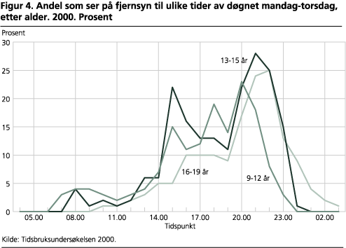 Andel som ser på fjernsyn til ulike tider av døgnet mandag-torsdag, etter alder. 2000. Prosent