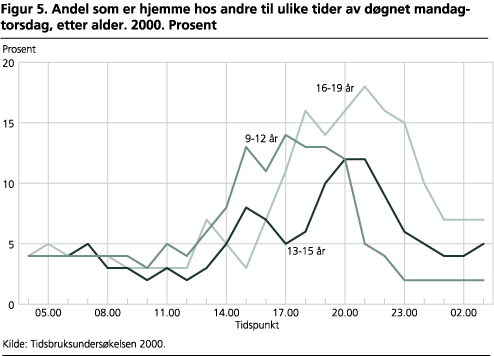 Andel som er hjemme hos andre til ulike tider av døgnet mandag-torsdag, etter alder. 2000. Prosent