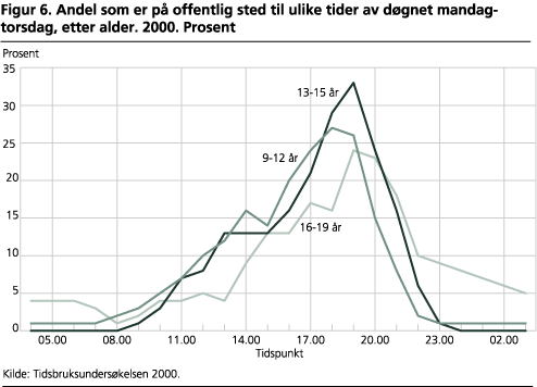 Andel som er på offentlig sted til ulike tider av døgnet mandag-torsdag, etter alder. 2000. Prosent