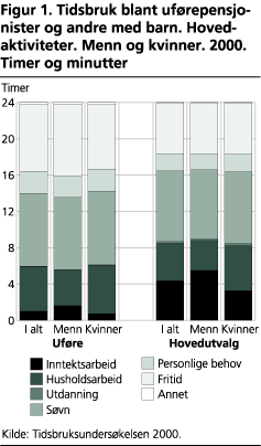 Tidsbruk blant uførepensjonister og andre med barn. Hovedaktiviteter. Menn og kvinner. 2000. Timer og minutter