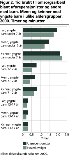 Tid brukt til omsorgsarbeid blant uførepensjonister og andre med barn. Menn og kvinner med yngste barn i ulike aldersgrupper. 2000. Timer og minutter