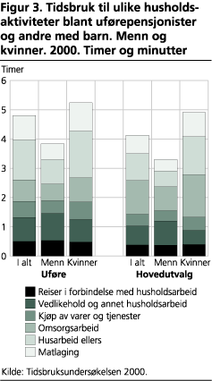 Tidsbruk til ulike husholdsaktiviteter blant uførepensjonister og andre med barn. Menn og kvinner. 2000. Timer og minutter