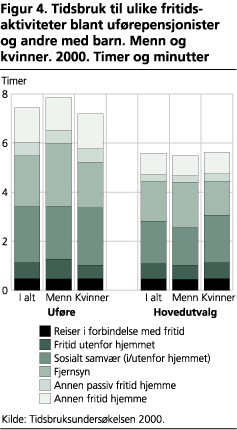 Tidsbruk til ulike fritidsaktiviteter blant uførepensjonister og andre med barn. Menn og kvinner. 2000. Timer og minutter