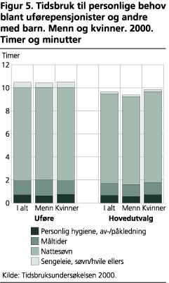 Tidsbruk til personlige behov blant uførepensjonister og andre med barn. Menn og kvinner. 2000. Timer og minutter