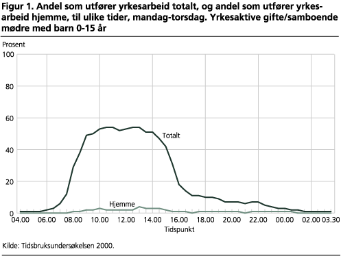 Andel som utfører yrkesarbeid totalt, og andel som utfører yrkesarbeid hjemme, til ulike tider, mandag-torsdag. Yrkesaktive gifte/samboende mødre med barn 0-15 år