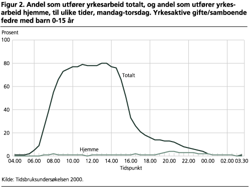 Andel som utfører yrkesarbeid totalt, og andel som utfører yrkesarbeid hjemme, til ulike tider, mandag-torsdag. Yrkesaktive gifte/samboende fedre med barn 0-15 år