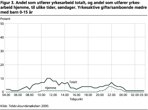 Andel som utfører yrkesarbeid totalt, og andel som utfører yrkesarbeid hjemme, til ulike tider, søndager. Yrkesaktive gifte/samboende mødre med barn 0-15 år