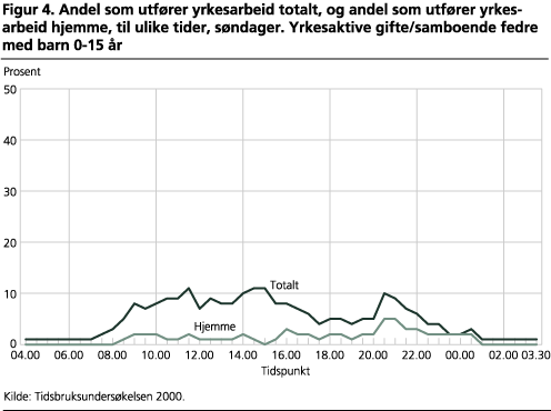 Andel som utfører yrkesarbeid totalt, og andel som utfører yrkesarbeid hjemme, til ulike tider, søndager. Yrkesaktive gifte/samboende fedre med barn 0-15 år