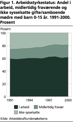 Arbeidsstyrkestatus: Andel i arbeid, midlertidig fraværende og ikke sysselsatte gifte/samboende mødre med barn 0-15 år. 1991-2000. Prosent