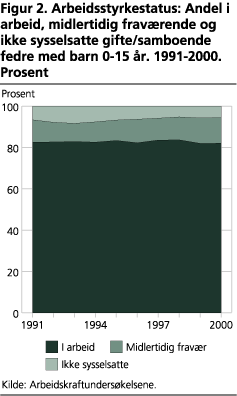 Arbeidsstyrkestatus: Andel i arbeid, midlertidig fraværende og ikke sysselsatte gifte/samboende fedre med barn 0-15 år. 1991-2000. Prosent