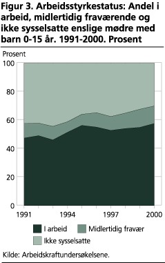 Arbeidsstyrkestatus: Andel i arbeid, midlertidig fraværende og ikke sysselsatte enslige mødre med barn 0-15 år. 1991-2000. Prosent