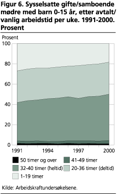 Sysselsatte gifte/samboende mødre med barn 0-15 år, etter avtalt/vanlig arbeidstid per uke. 1991-2000. Prosent