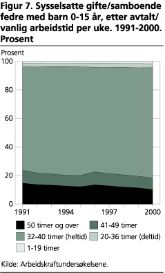 Sysselsatte gifte/samboende fedre med barn 0-15 år, etter avtalt/vanlig arbeidstid per uke. 1991-2000. Prosent