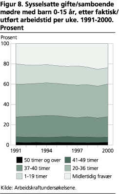 Sysselsatte gifte/samboende mødre med barn 0-15 år, etter faktisk/utført arbeidstid per uke. 1991-2000. Prosent