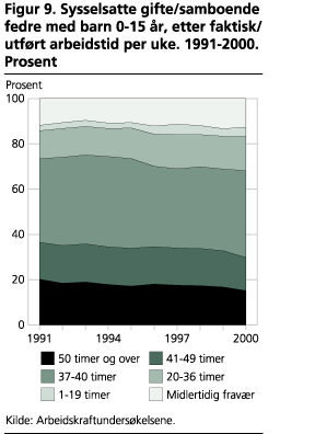 Sysselsatte gifte/samboende fedre med barn 0-15 år, etter faktisk/utført arbeidstid per uke. 1991-2000. Prosent