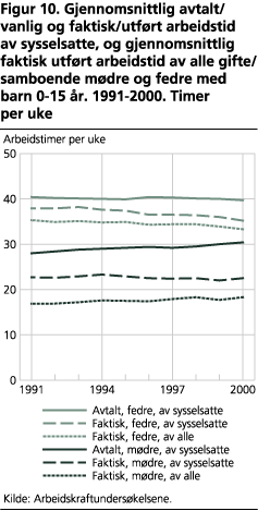 Gjennomsnittlig avtalt/vanlig og faktisk/utført arbeidstid av sysselsatte, og gjennomsnittlig faktisk utført arbeidstid av alle gifte/samboende mødre og fedre med barn 0-15 år. 1991-2000. Timer per uke