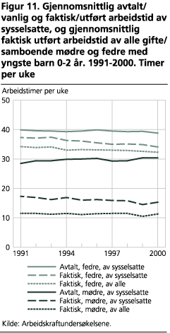 Gjennomsnittlig avtalt/vanlig og faktisk/utført arbeidstid av sysselsatte, og gjennomsnittlig faktisk utført arbeidstid av alle gifte/samboende mødre og fedre med yngste barn 0-2 år. 1991-2000. Timer per uke