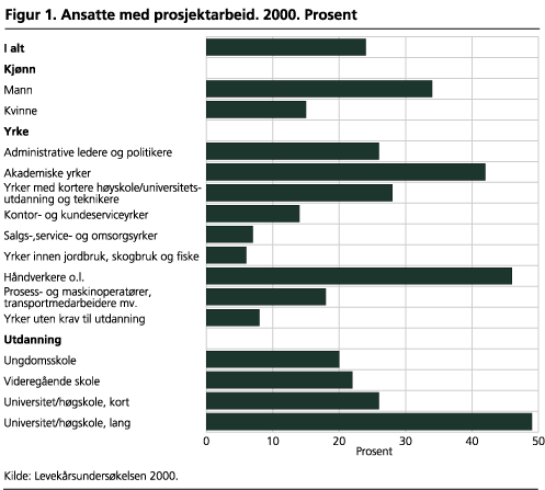 Ansatte med prosjektarbeid. 2000. Prosent