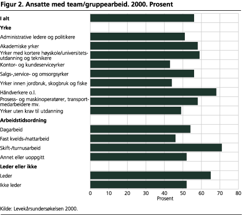 Ansatte med team/gruppearbeid. 2000. Prosent