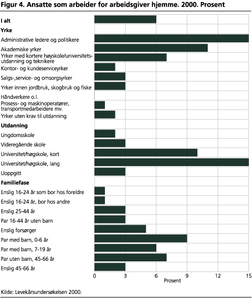 Ansatte som arbeider for arbeidsgiver hjemme. 2000. Prosent