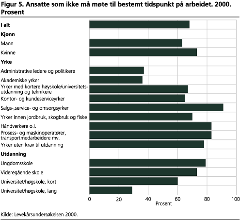 Ansatte som ikke må møte til bestemt tidspunkt på arbeidet. 2000. Prosent