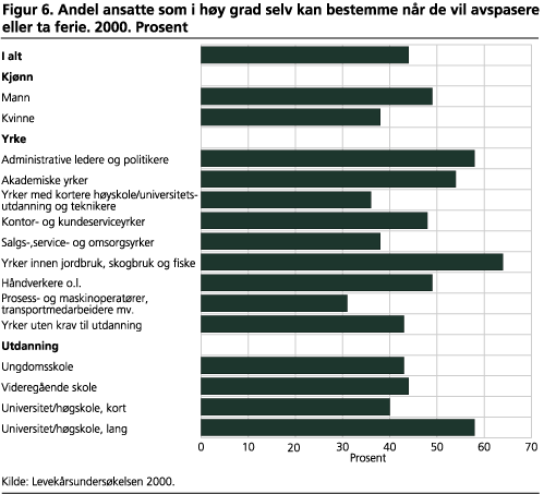 Andel ansatte som i høy grad selv kan bestemme når de vil avspasere eller ta ferie. 2000. Prosent