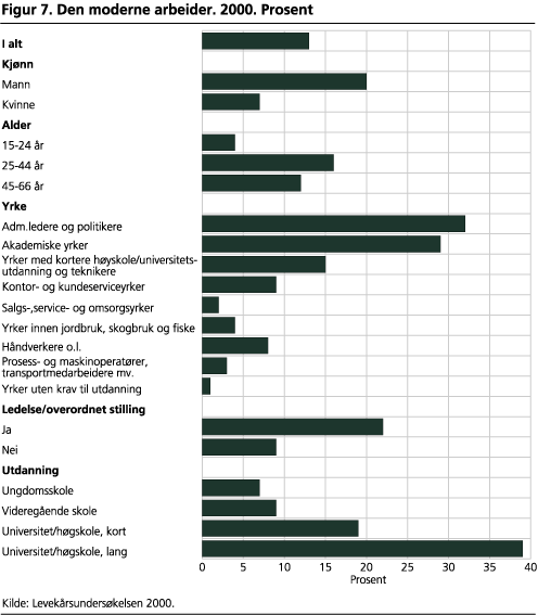 Den moderne arbeider. 2000. Prosent