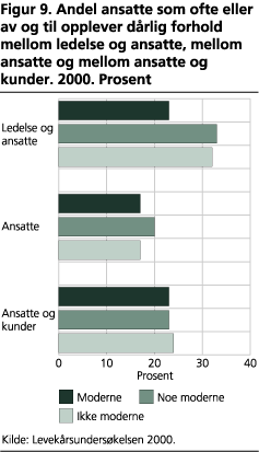 Andel ansatte som ofte eller av og til opplever dårlig forhold mellom ledelse og ansatte, mellom ansatte og mellom ansatte og kunder. 2000. Prosent