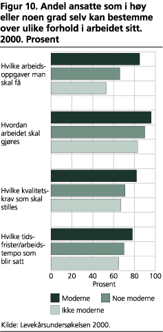 Andel ansatte som i høy eller noen grad selv kan bestemme over ulike forhold i arbeidet sitt. 2000. Prosent