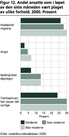 Andel ansatte som i løpet av den siste måneden vært plaget av ulike forhold. 2000. Prosent