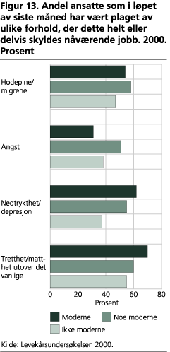 Andel ansatte som i løpet av siste måned har vært plaget av ulike forhold, der dette helt eller delvis skyldes nåværende jobb. 2000. Prosent