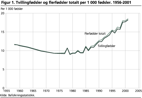 Tvillingfødsler og flerfødsler totalt per 1 000 fødsler. 1956-2001