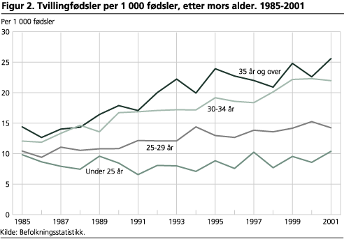 Tvillingfødsler per 1 000 fødsler, etter mors alder. 1985-2001