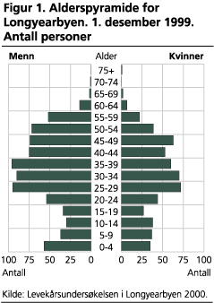 Alderspyramide for Longyearbyen. 1. desember 1999. Antall personer