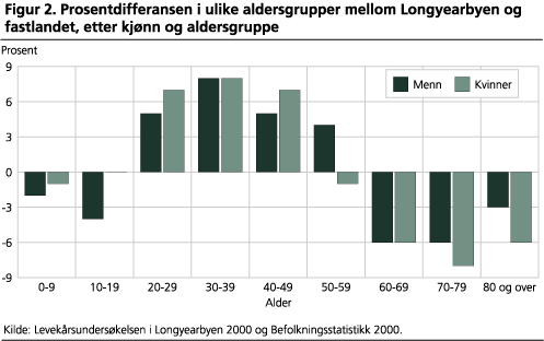 Prosentdifferansen i ulike aldersgrupper mellom Longyearbyen og fastlandet, etter kjønn og aldersgruppe