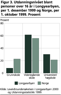 Utdanningsnivået blant personer over 16 år i Longyearbyen, per 1. desember 1999 og Norge, per 1. oktober 1999. Prosent