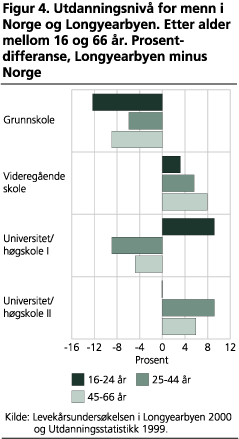 Utdanningsnivå for menn i Norge og Longyearbyen. Etter alder mellom 16 og 66 år. Prosentdifferanse, Longyearbyen minus Norge  