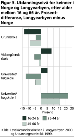Utdanningsnivå for kvinner i Norge og Longyearbyen, etter alder mellom 16 og 66 år. Prosentdifferanse, Longyearbyen minus Norge 