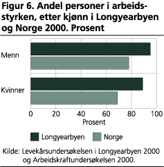 Andel personer i arbeidsstyrken, etter kjønn i Longyearbyen og Norge 2000. Prosent 