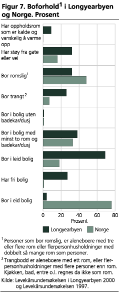 Boforhold1 i Longyearbyen og Norge. Prosent 