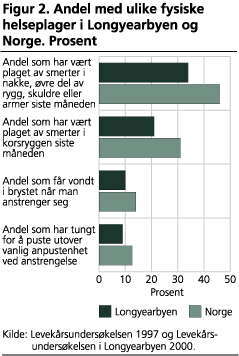 Andel med ulike fysiske helseplager i Longyearbyen og Norge. Prosent 