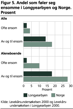 Andel som føler seg ensomme i Longyearbyen og Norge. Prosent