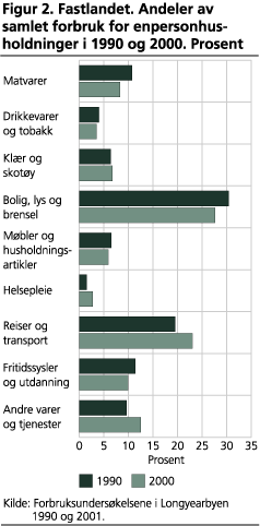 Fastlandet. Andeler av samlet forbruk for enpersonhusholdninger i 1990 og 2000. Prosent