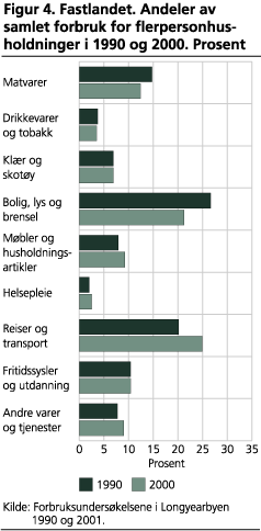 Fastlandet. Andeler av samlet forbruk for flerpersonhusholdninger i 1990 og 2000. Prosent